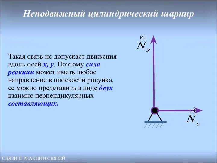 Неподвижный цилиндрический шарнир Такая связь не допускает движения вдоль осей x,