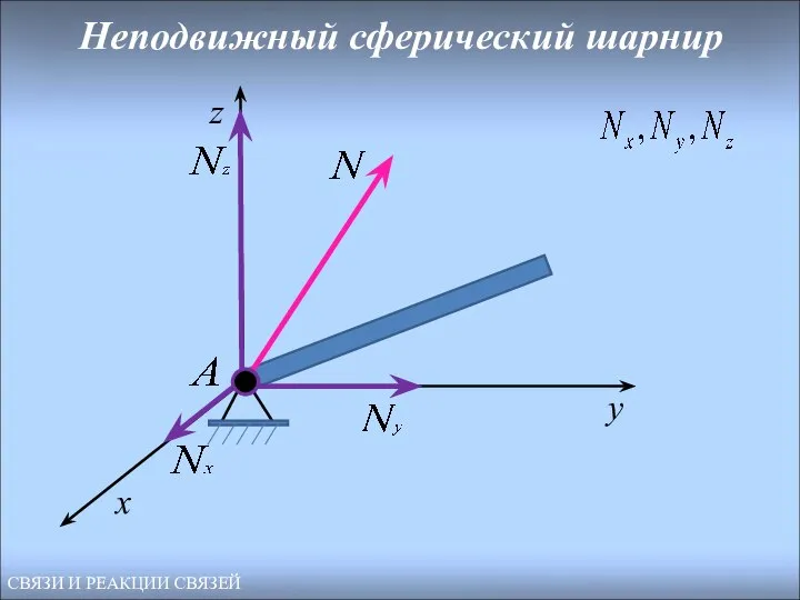 х у z СВЯЗИ И РЕАКЦИИ СВЯЗЕЙ Неподвижный сферический шарнир