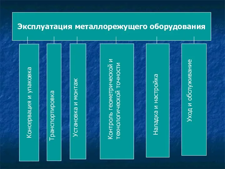 Эксплуатация металлорежущего оборудования Консервация и упаковка Транспортировка Установка и монтаж Наладка