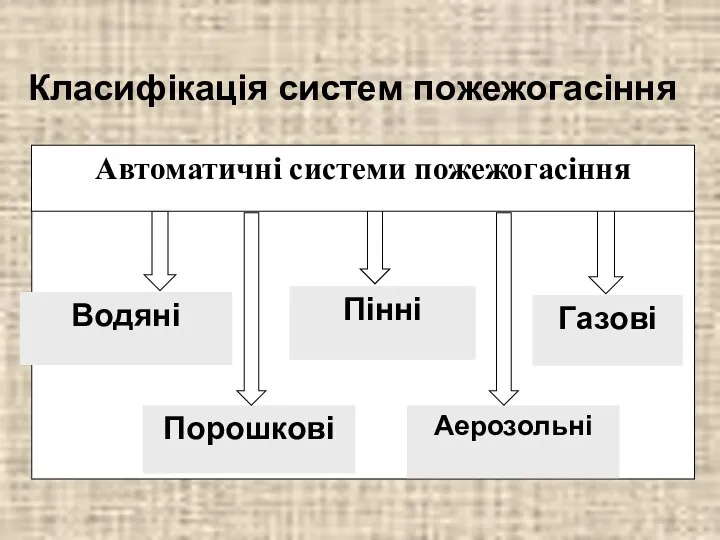 Класифікація систем пожежогасіння