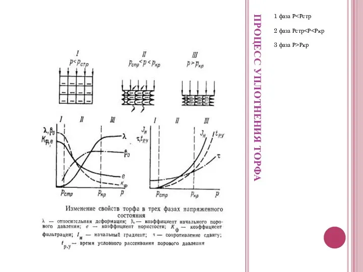 ПРОЦЕСС УПЛОТНЕНИЯ ТОРФА 1 фаза Р 2 фаза Рстр 3 фаза Р>Ркр