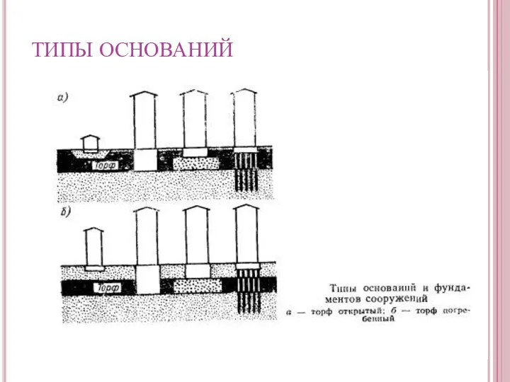 ТИПЫ ОСНОВАНИЙ