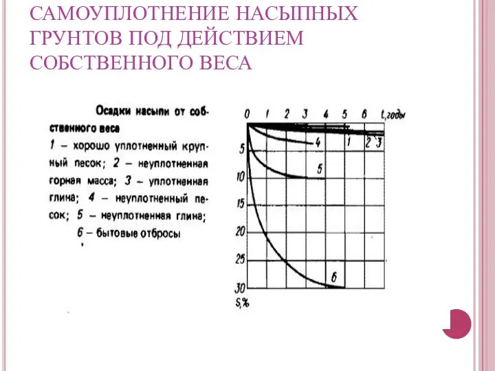 САМОУПЛОТНЕНИЕ НАСЫПНЫХ ГРУНТОВ ПОД ДЕЙСТВИЕМ СОБСТВЕННОГО ВЕСА