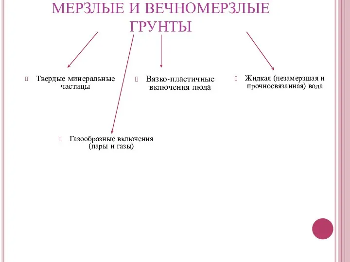 МЕРЗЛЫЕ И ВЕЧНОМЕРЗЛЫЕ ГРУНТЫ Твердые минеральные частицы Вязко-пластичные включения люда Жидкая