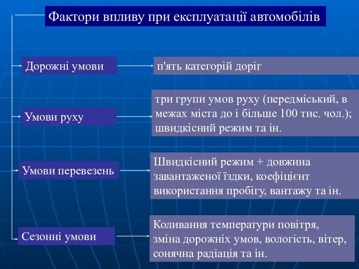 Фактори впливу при експлуатації автомобілів Дорожні умови Умови руху Умови перевезень