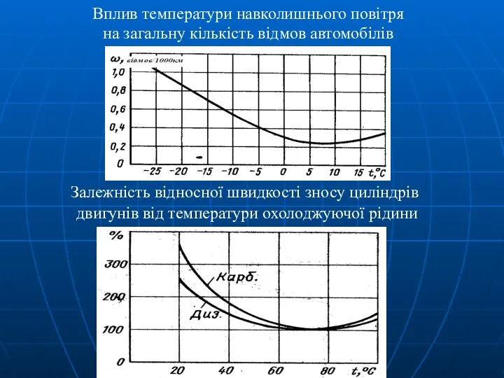 Вплив температури навколишнього повітря на загальну кількість відмов автомобілів Залежність відносної