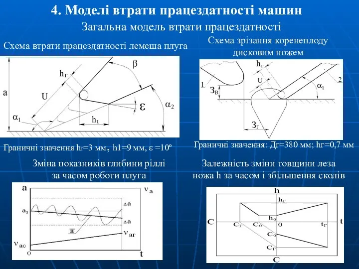 Загальна модель втрати працездатності Граничні значення hГ=3 мм, h1=9 мм, ε