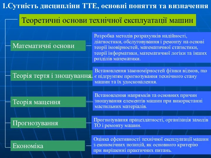 1.Сутність дисципліни ТTE, основні поняття та визначення Теоретичні основи технічної експлуатації