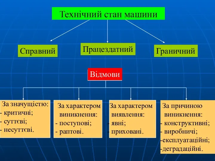 Технічний стан машини Справний Працездатний Граничний Відмови За значущістю: критичні; суттєві;