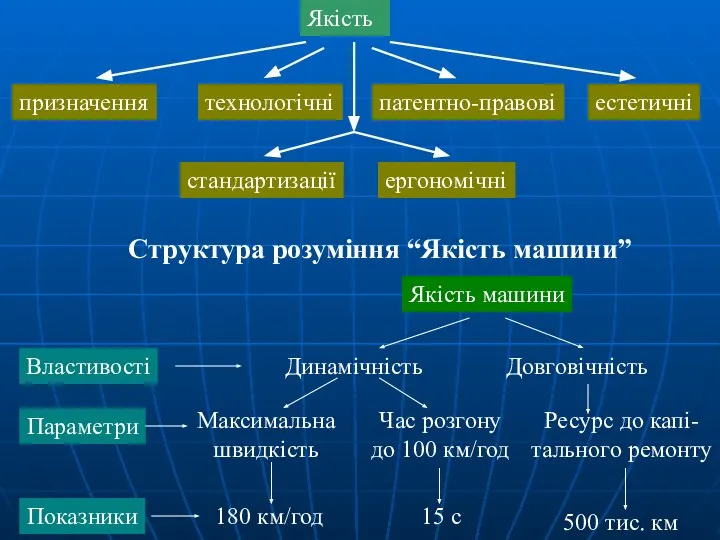 Структура розуміння “Якість машини” Якість машини Динамічність Довговічність Максимальна швидкість Час