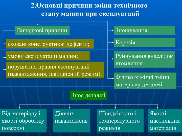 2.Основні причини зміни технічного стану машин при експлуатації Випадкові причини Зношування