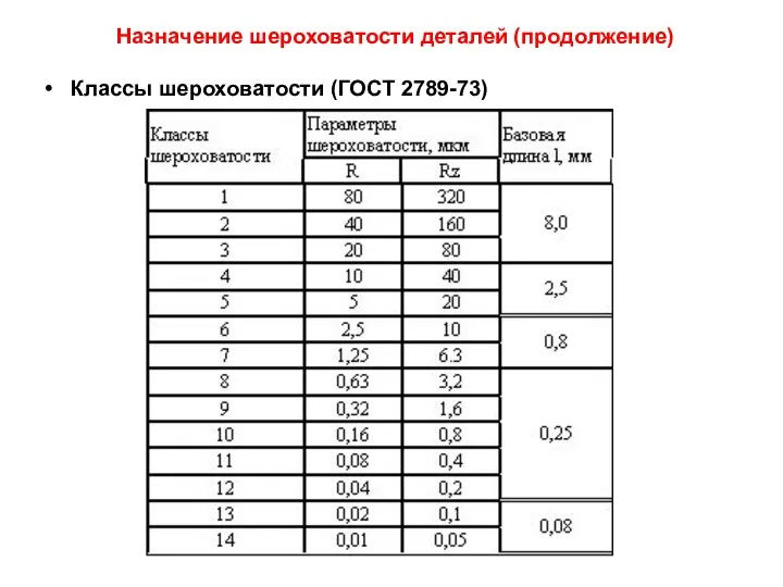 Назначение шероховатости деталей (продолжение) Классы шероховатости (ГОСТ 2789-73)