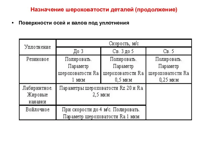 Назначение шероховатости деталей (продолжение) Поверхности осей и валов под уплотнения