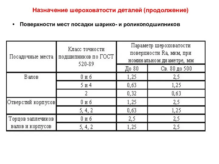 Назначение шероховатости деталей (продолжение) Поверхности мест посадки шарико- и роликоподшипников