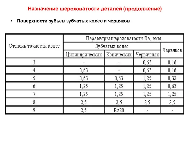 Назначение шероховатости деталей (продолжение) Поверхности зубьев зубчатых колес и червяков