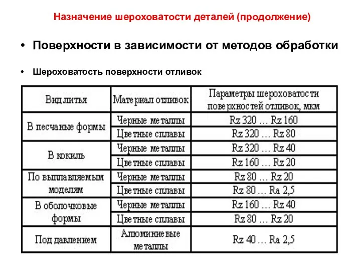 Назначение шероховатости деталей (продолжение) Поверхности в зависимости от методов обработки Шероховатость поверхности отливок