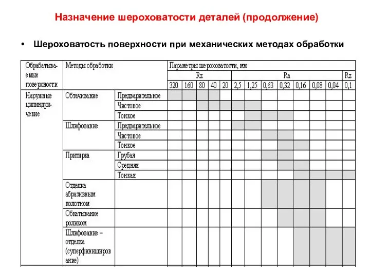 Назначение шероховатости деталей (продолжение) Шероховатость поверхности при механических методах обработки