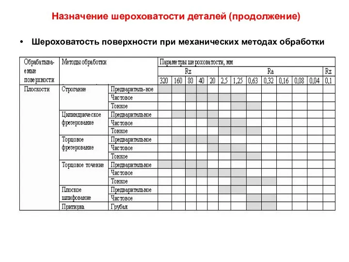 Назначение шероховатости деталей (продолжение) Шероховатость поверхности при механических методах обработки