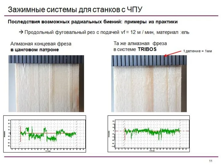 ? Продольный фуговальный рез с подачей vf = 12 м /