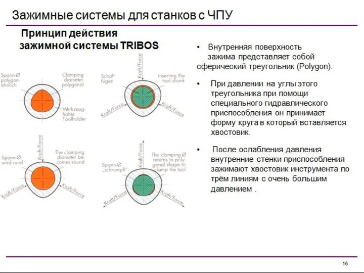 Внутренняя поверхность зажима представляет собой сферический треугольник (Polygon). При давлении на