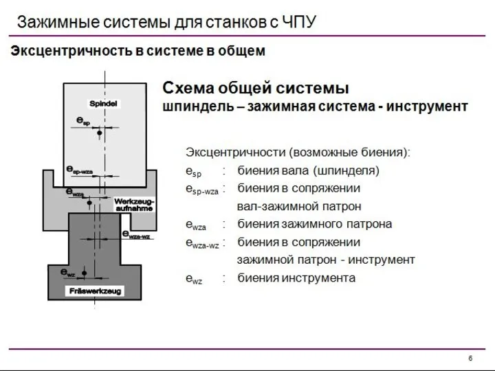 Эксцентричность в системе в общем Эксцентричности (возможные биения): esp : биения