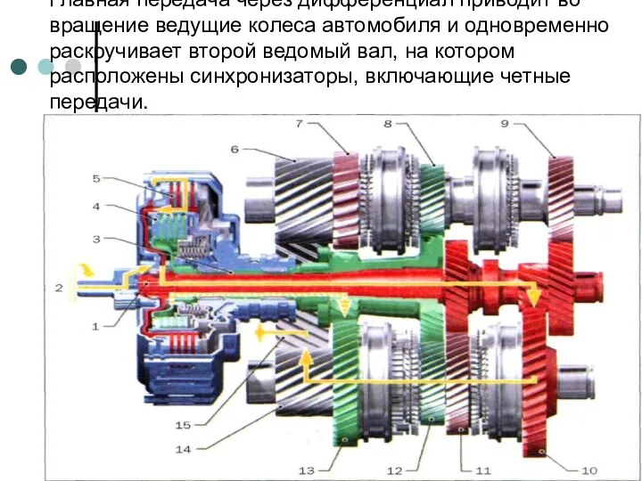 Главная передача через дифференциал приводит во вращение ведущие колеса автомобиля и