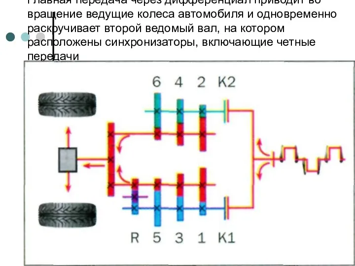 Главная передача через дифференциал приводит во вращение ведущие колеса автомобиля и