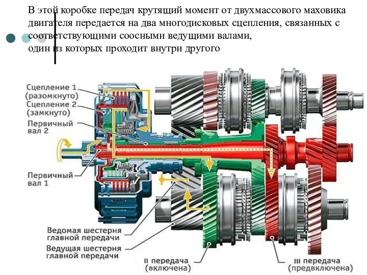 В этой коробке передач крутящий момент от двухмассового маховика двигателя передается