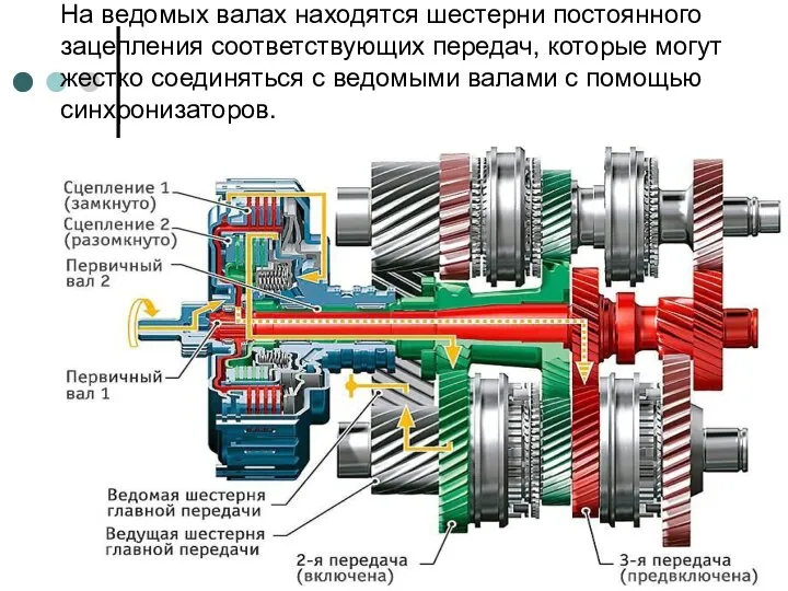 На ведомых валах находятся шестерни постоянного зацепления соответствующих передач, которые могут