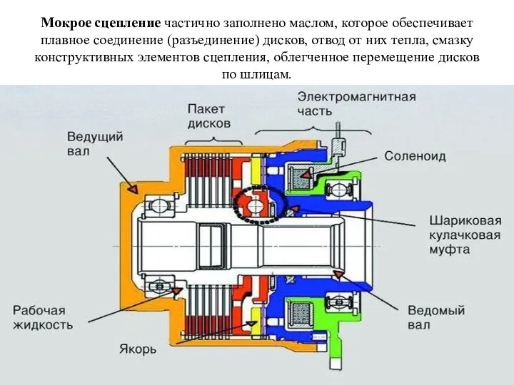 Мокрое сцепление частично заполнено маслом, которое обеспечивает плавное соединение (разъединение) дисков,