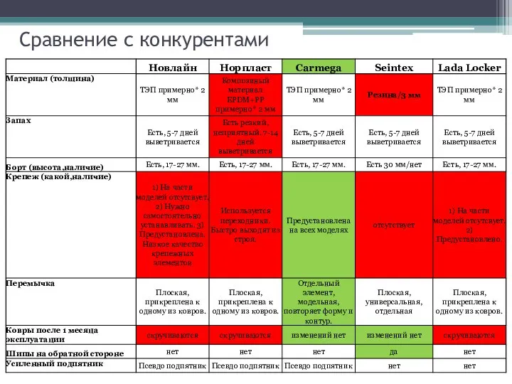 Сравнение с конкурентами