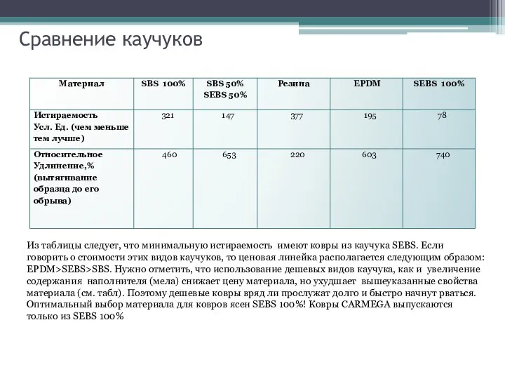 Сравнение каучуков Из таблицы следует, что минимальную истираемость имеют ковры из