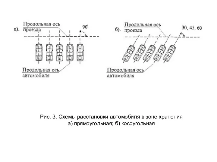 Рис. 3. Схемы расстановки автомобиля в зоне хранения а) прямоугольная; б) косоугольная