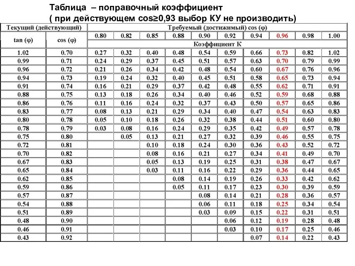 Таблица – поправочный коэффициент ( при действующем cos≥0,93 выбор КУ не производить)