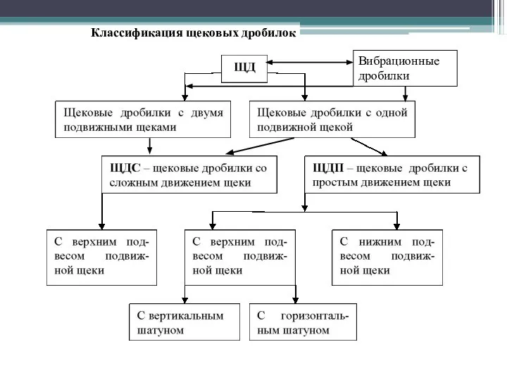 Классификация щековых дробилок Вибрационные дробилки