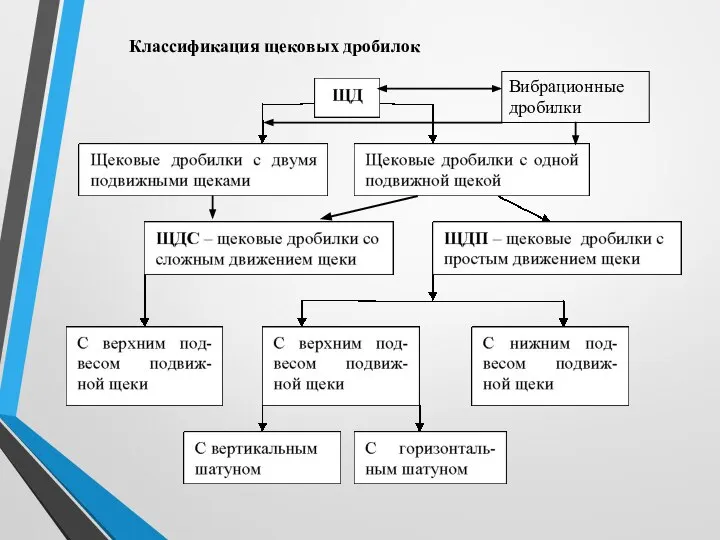 Классификация щековых дробилок Вибрационные дробилки