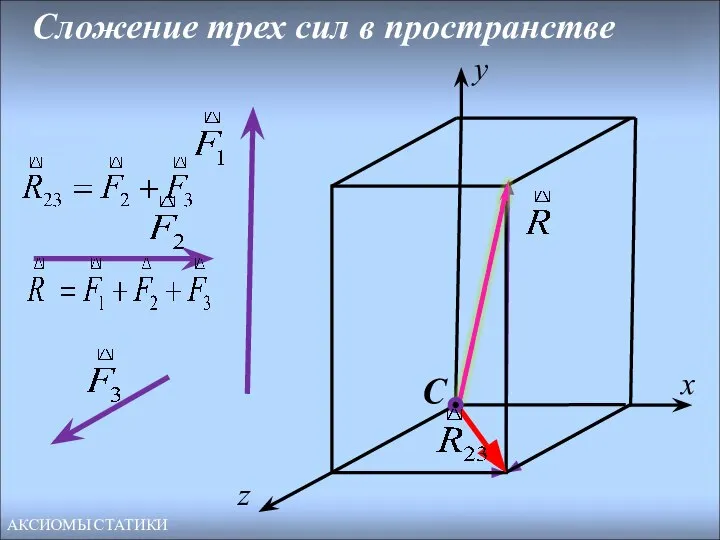 C х y z Сложение трех сил в пространстве АКСИОМЫ СТАТИКИ