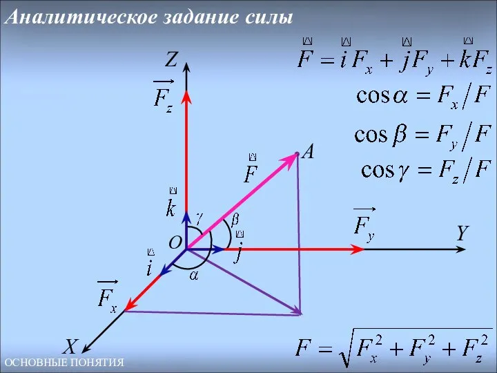 Х Z Y A O Аналитическое задание силы ОСНОВНЫЕ ПОНЯТИЯ