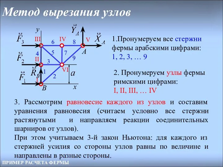 Метод вырезания узлов ПРИМЕР РАСЧЕТА ФЕРМЫ 1.Пронумеруем все стержни фермы арабскими