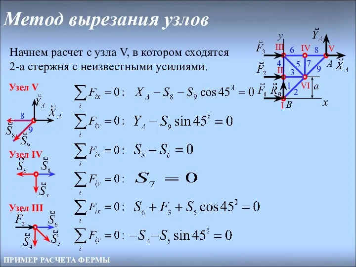 Метод вырезания узлов ПРИМЕР РАСЧЕТА ФЕРМЫ Начнем расчет с узла V,