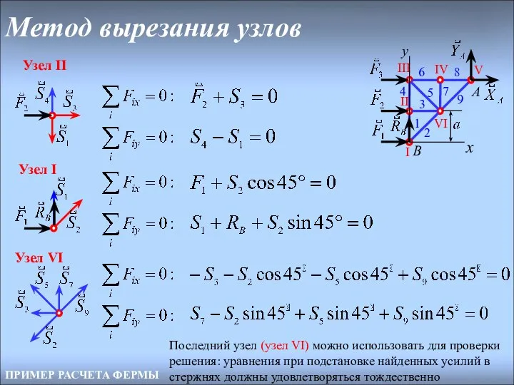 Метод вырезания узлов ПРИМЕР РАСЧЕТА ФЕРМЫ Узел II Узел VI Узел