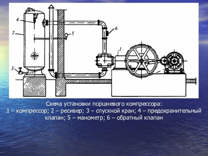 Схема установки поршневого компрессора: 1 – компрессор; 2 – ресивер; 3