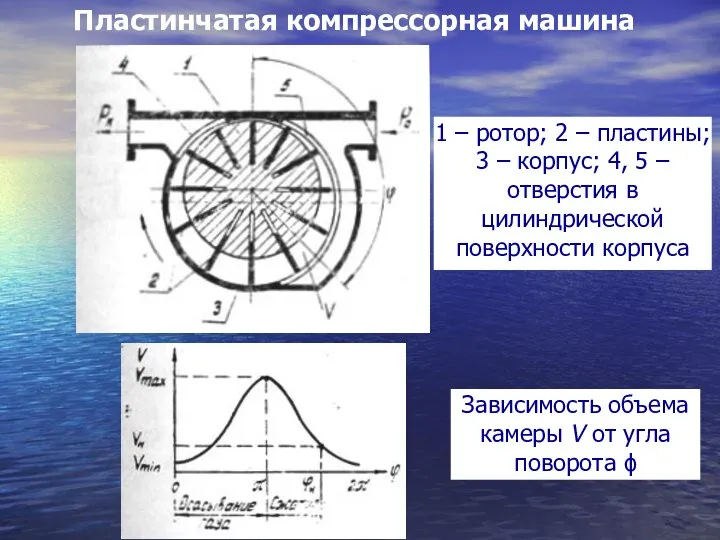 Пластинчатая компрессорная машина Зависимость объема камеры V от угла поворота ϕ