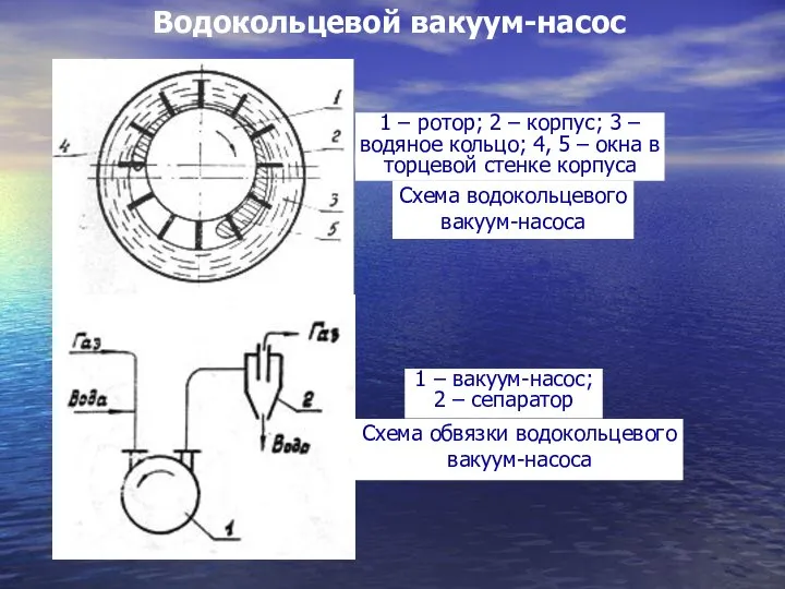 Водокольцевой вакуум-насос