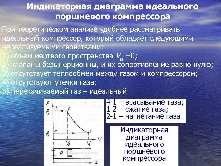 Индикаторная диаграмма идеального поршневого компрессора При теоретическом анализе удобнее рассматривать идеальный