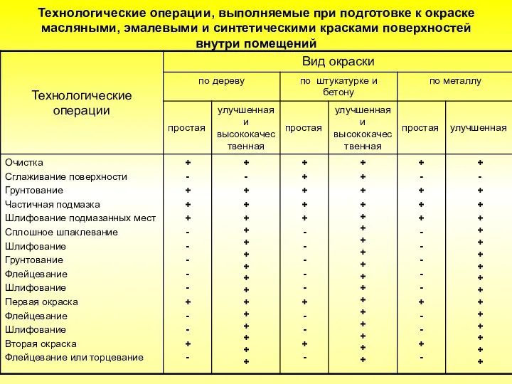 Технологические операции, выполняемые при подготовке к окраске масляными, эмалевыми и синтетическими красками поверхностей внутри помещений