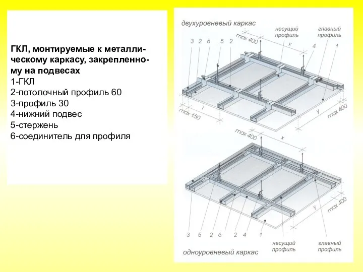 ГКЛ, монтируемые к металли- ческому каркасу, закрепленно- му на подвесах 1-ГКЛ