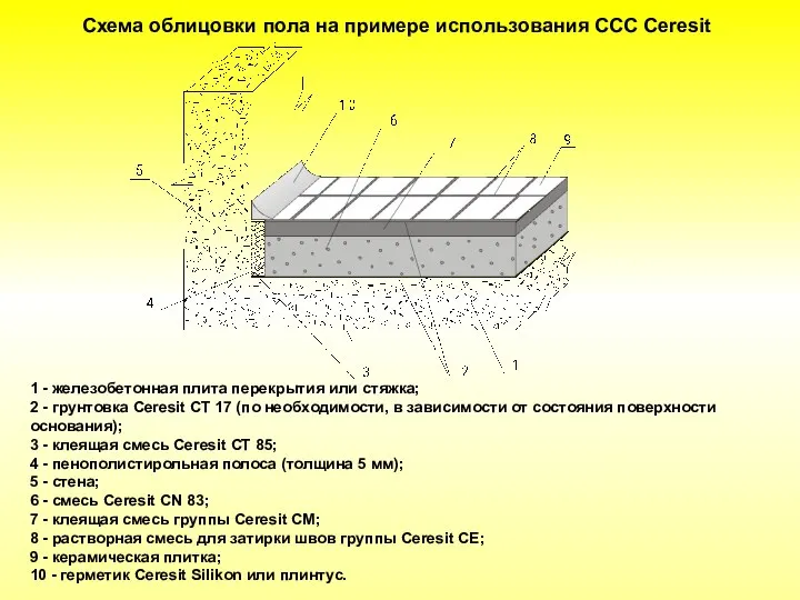1 - железобетонная плита перекрытия или стяжка; 2 - грунтовка Ceresit