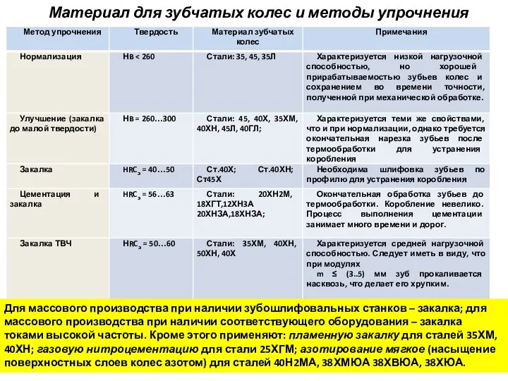 Материал для зубчатых колес и методы упрочнения Для массового производства при