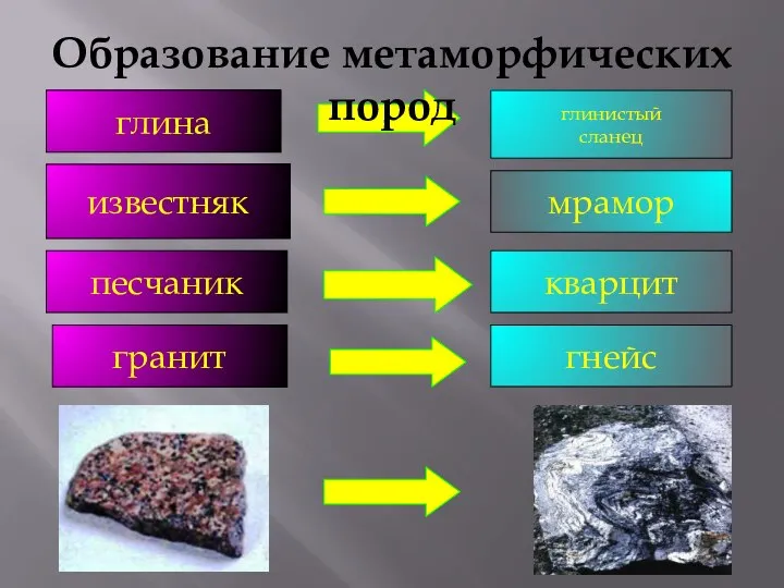 известняк мрамор песчаник кварцит глина глинистый сланец гранит гнейс Образование метаморфических пород